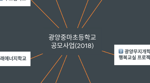 Mind Map: 광양중마초등학교 공모사업(2018)