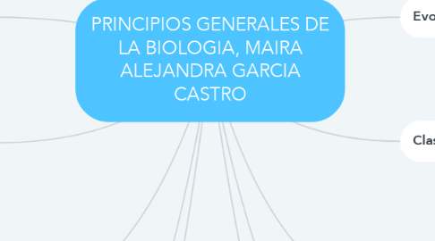 Mind Map: PRINCIPIOS GENERALES DE LA BIOLOGIA, MAIRA ALEJANDRA GARCIA CASTRO