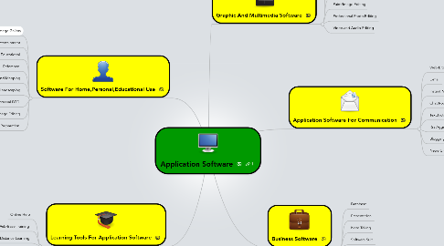 Mind Map: Application Software