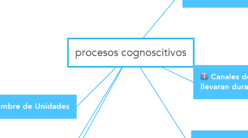 Mind Map: procesos cognoscitivos