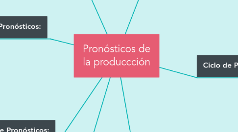 Mind Map: Pronósticos de la produccción