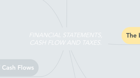 Mind Map: FINANCIAL STATEMENTS, CASH FLOW AND TAXES.