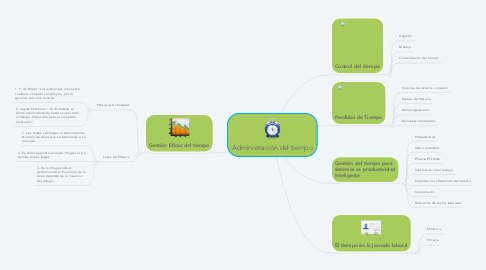 Mind Map: Administración del tiempo