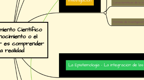 Mind Map: Conocimiento Científico El conocimiento o el conocer es comprender la realidad