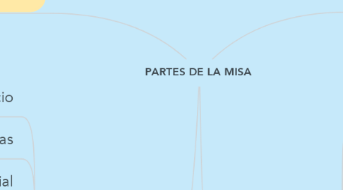 Mind Map: PARTES DE LA MISA