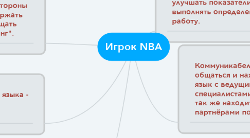Mind Map: Игрок NBA