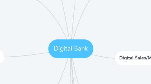 Mind Map: Digital Bank