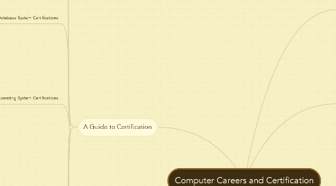 Mind Map: Computer Careers and Certification