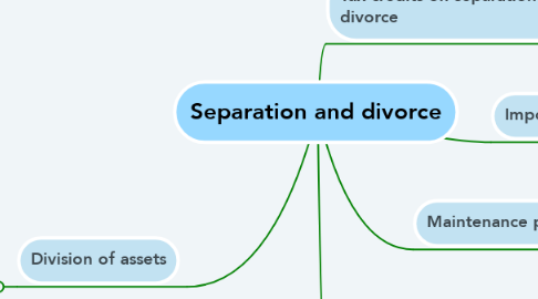 Mind Map: Separation and divorce