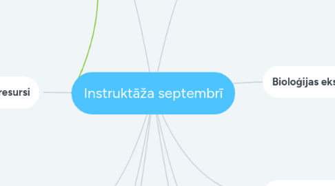 Mind Map: Instruktāža septembrī