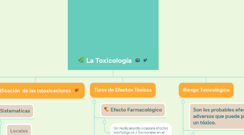 Mind Map: La Toxicología