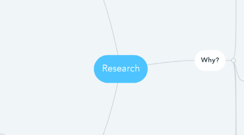 Mind Map: Research