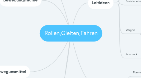 Mind Map: Rollen,Gleiten,Fahren