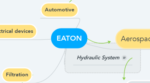 Mind Map: EATON