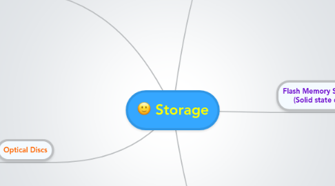 Mind Map: Storage