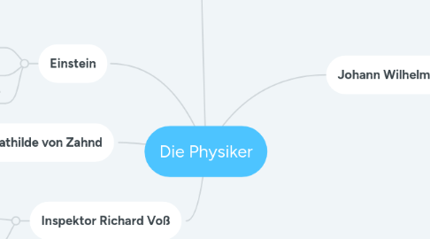 Mind Map: Die Physiker