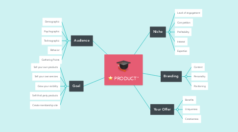 Mind Map: PRODUCT"