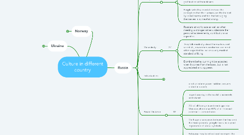 Mind Map: Culture in different country