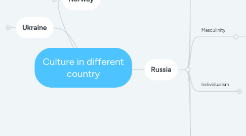 Mind Map: Culture in different country