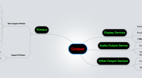 Mind Map: Output