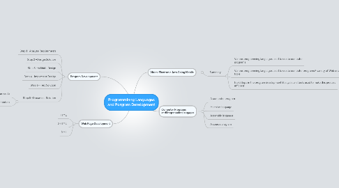 Mind Map: Programminng Languages and Porgram Development