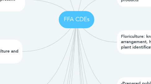 Mind Map: FFA CDEs