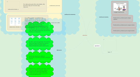 Mind Map: rodamientos