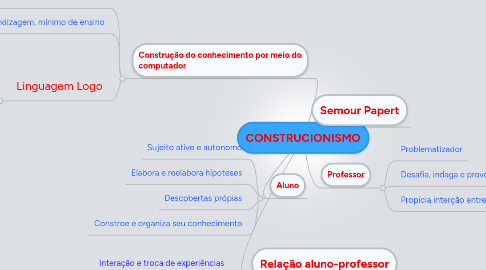 Mind Map: CONSTRUCIONISMO