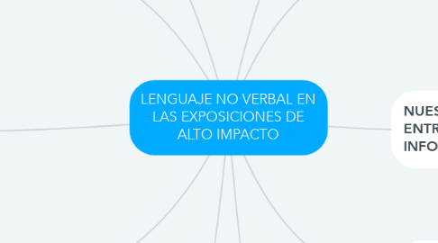 Mind Map: LENGUAJE NO VERBAL EN LAS EXPOSICIONES DE ALTO IMPACTO