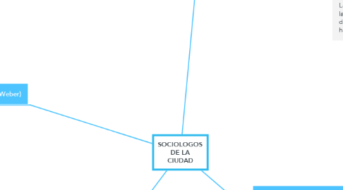 Mind Map: SOCIOLOGOS DE LA CIUDAD