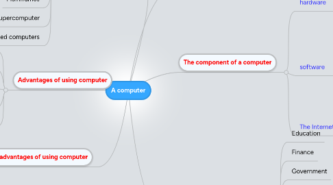 Mind Map: A computer