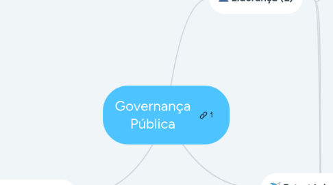 Mind Map: Governança Pública