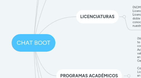 Mind Map: CHAT BOOT