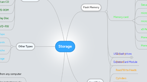 Mind Map: Storage
