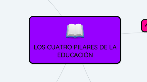 Mind Map: LOS CUATRO PILARES DE LA EDUCACIÓN