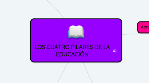 Mind Map: LOS CUATRO PILARES DE LA EDUCACIÓN