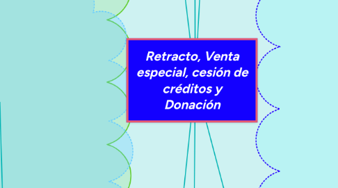 Mind Map: Retracto, Venta especial, cesión de créditos y Donación