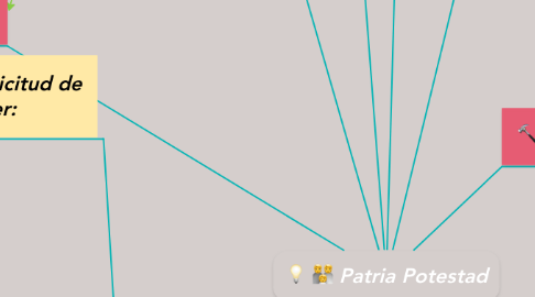 Mind Map: Patria Potestad
