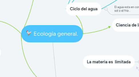 Mind Map: Ecología general.