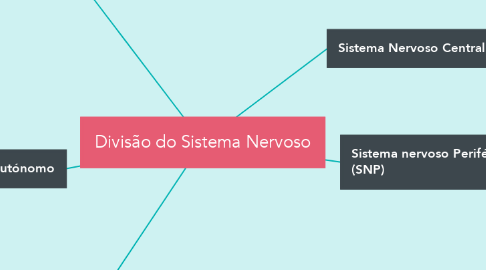 Mind Map: Divisão do Sistema Nervoso
