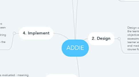 Mind Map: ADDIE