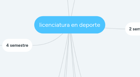 Mind Map: licenciatura en deporte