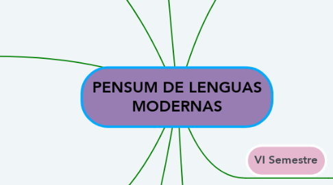 Mind Map: PENSUM DE LENGUAS MODERNAS