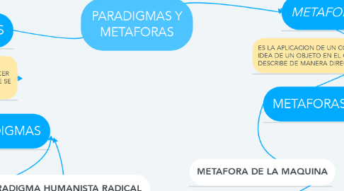 Mind Map: PARADIGMAS Y METAFORAS