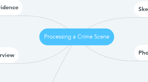 Mind Map: Processing a Crime Scene