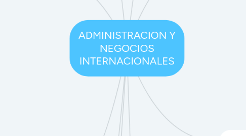 Mind Map: ADMINISTRACION Y NEGOCIOS INTERNACIONALES