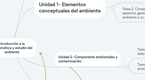 Mind Map: Introducción a la  problemática y estudio del  ambiente