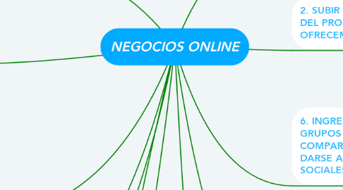 Mind Map: NEGOCIOS ONLINE