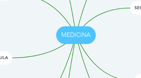 Mind Map: MEDICINA