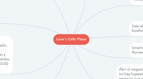 Mind Map: Lore's Cafe Place